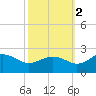 Vienna tide chart for Thursday, October 2, 2025