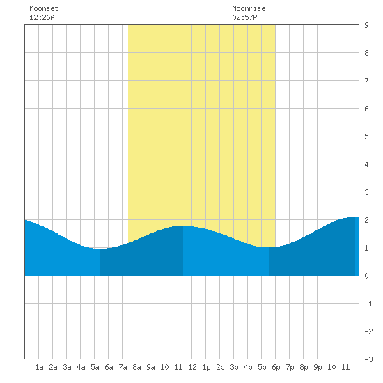Vienna tide chart for Thursday, October 30, 2025