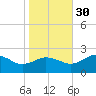 Vienna tide chart for Thursday, October 30, 2025