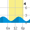 Vienna tide chart for Saturday, October 4, 2025