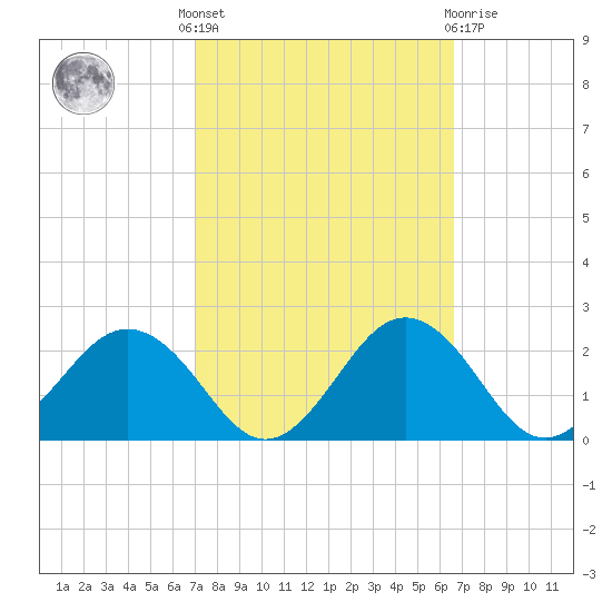 Vienna tide chart for Monday, October 6, 2025