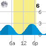 Vienna tide chart for Monday, October 6, 2025