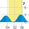 Vienna tide chart for Tuesday, October 7, 2025