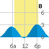 Vienna tide chart for Wednesday, October 8, 2025