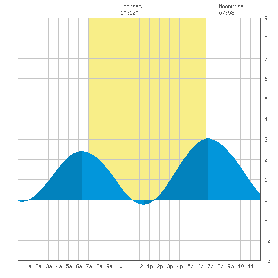 Vienna tide chart for Thursday, October 9, 2025
