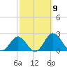 Vienna tide chart for Thursday, October 9, 2025