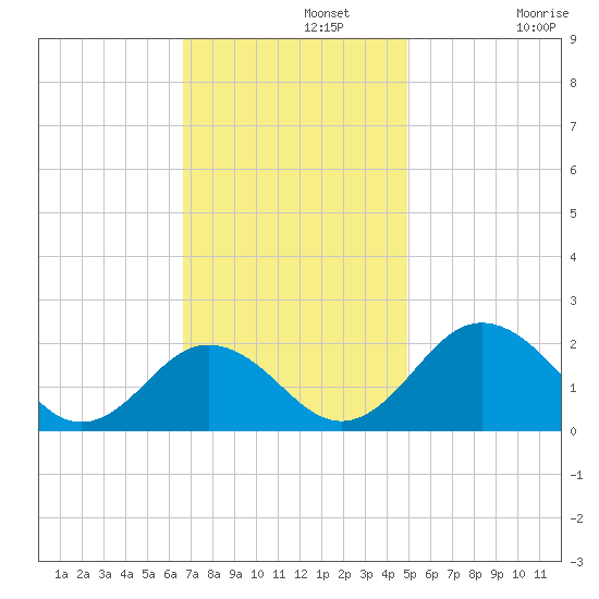 Vienna tide chart for Monday, November 10, 2025