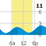 Vienna tide chart for Tuesday, November 11, 2025