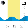 Vienna tide chart for Wednesday, November 12, 2025