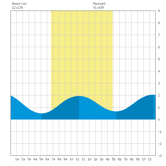 Vienna tide chart for Thursday, November 13, 2025