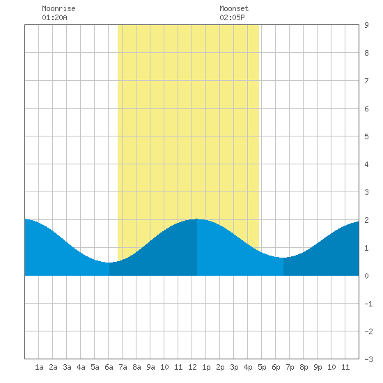 Vienna tide chart for Friday, November 14, 2025