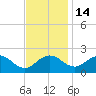 Vienna tide chart for Friday, November 14, 2025