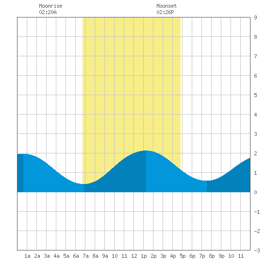 Vienna tide chart for Saturday, November 15, 2025