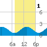 Vienna tide chart for Saturday, November 1, 2025