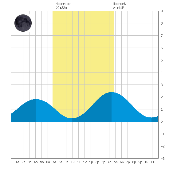 Vienna tide chart for Thursday, November 20, 2025