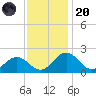 Vienna tide chart for Thursday, November 20, 2025