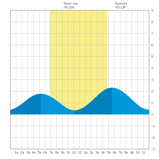 Vienna tide chart for Saturday, November 22, 2025