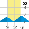 Vienna tide chart for Saturday, November 22, 2025