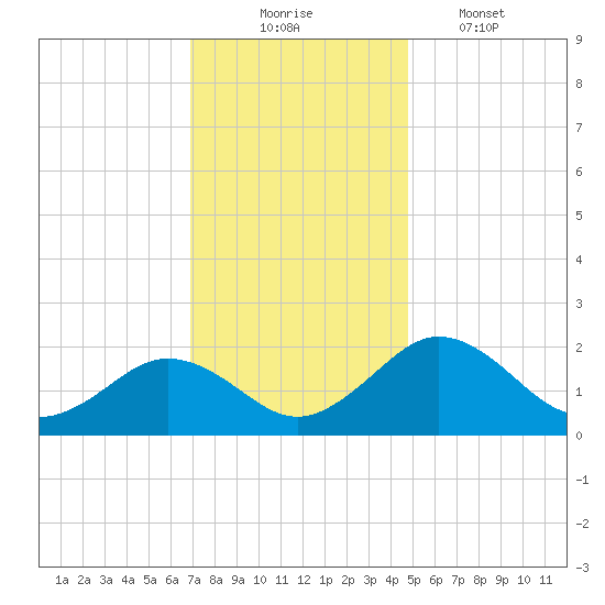 Vienna tide chart for Sunday, November 23, 2025