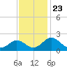Vienna tide chart for Sunday, November 23, 2025
