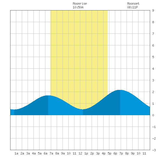 Vienna tide chart for Monday, November 24, 2025