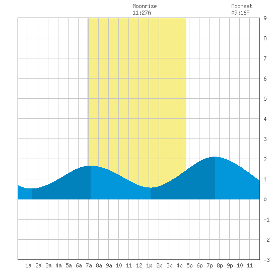 Vienna tide chart for Tuesday, November 25, 2025