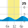 Vienna tide chart for Tuesday, November 25, 2025