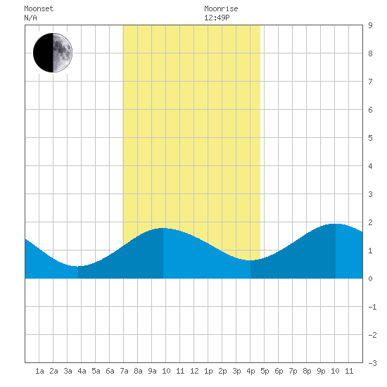 Vienna tide chart for Friday, November 28, 2025