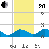 Vienna tide chart for Friday, November 28, 2025