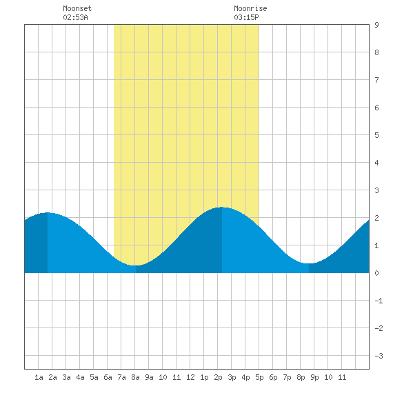 Vienna tide chart for Sunday, November 2, 2025