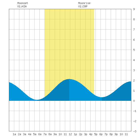 Vienna tide chart for Sunday, November 30, 2025