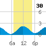 Vienna tide chart for Sunday, November 30, 2025