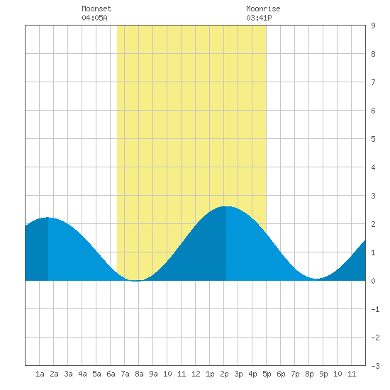 Vienna tide chart for Monday, November 3, 2025