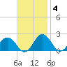 Vienna tide chart for Tuesday, November 4, 2025