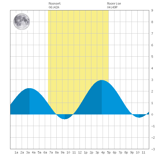 Vienna tide chart for Wednesday, November 5, 2025