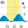 Vienna tide chart for Wednesday, November 5, 2025