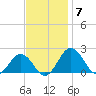 Vienna tide chart for Friday, November 7, 2025
