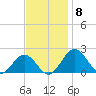 Vienna tide chart for Saturday, November 8, 2025