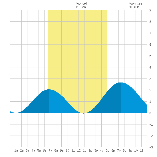 Vienna tide chart for Sunday, November 9, 2025