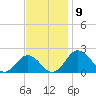 Vienna tide chart for Sunday, November 9, 2025