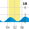 Vienna tide chart for Wednesday, December 10, 2025