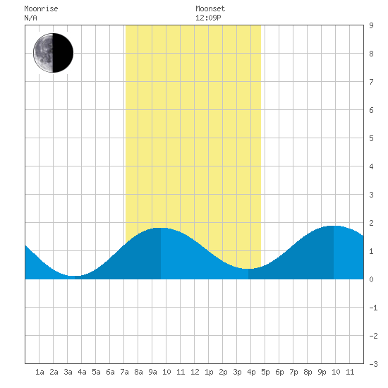 Vienna tide chart for Thursday, December 11, 2025