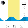 Vienna tide chart for Thursday, December 11, 2025