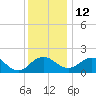 Vienna tide chart for Friday, December 12, 2025