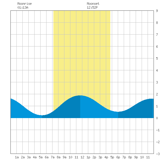 Vienna tide chart for Saturday, December 13, 2025
