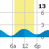 Vienna tide chart for Saturday, December 13, 2025