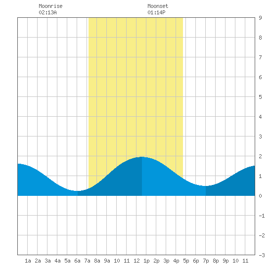 Vienna tide chart for Sunday, December 14, 2025