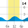 Vienna tide chart for Sunday, December 14, 2025