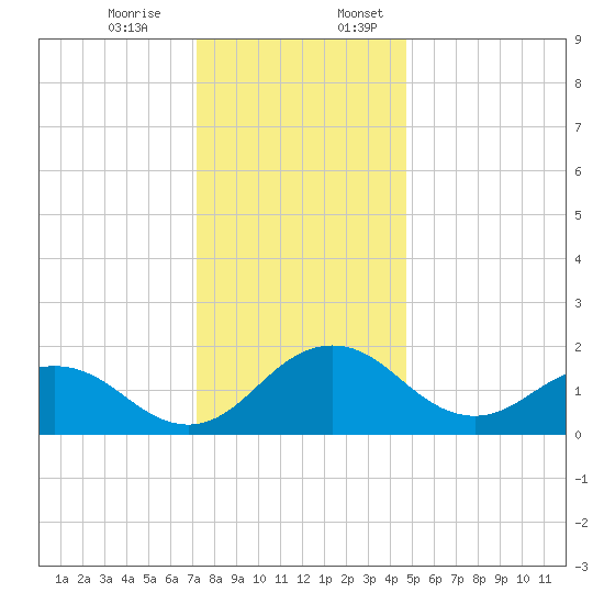 Vienna tide chart for Monday, December 15, 2025