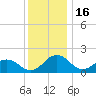 Vienna tide chart for Tuesday, December 16, 2025